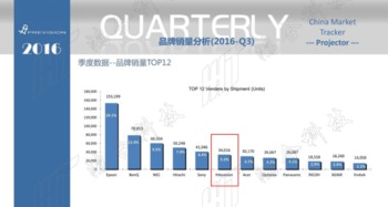 鸿合投影挺进八强，紧握激光发展先机，技术咨询赋能未来